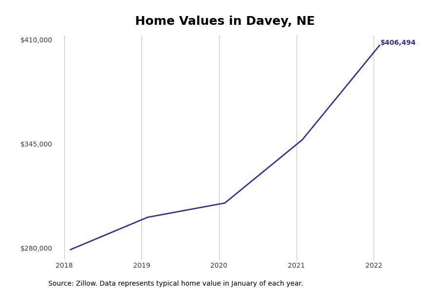 #7. Davy, Nebraska